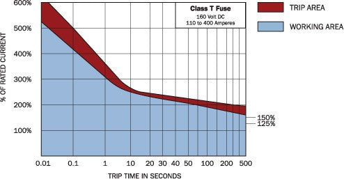 Blue Sea Class T Fuse