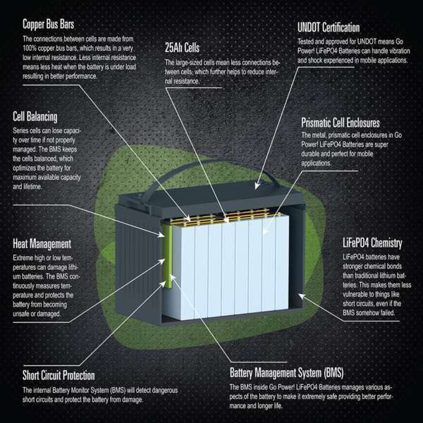 Go Power 250ah Lithium Iron Phosphate Solar Battery.